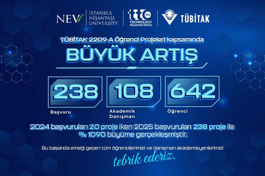 TÜBİTAK 2209-A Başvurularında İstanbul Nişantaşı Üniversitesi’nden Rekor Artış