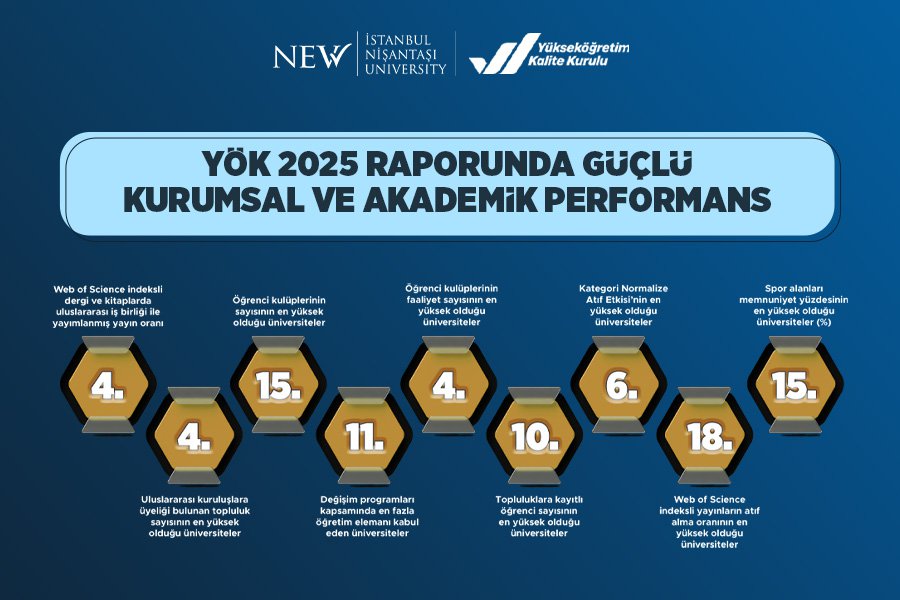 YÖK 2025 RAPORUNDA GÜÇLÜ AKADEMİK VE KURUMSAL PERFORMANS